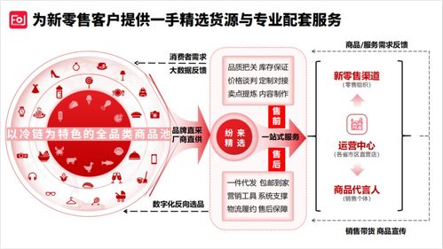 紛來戰略轉型新篇章 產品、服務、供應鏈三大支柱全面升級，強化信息咨詢核心引擎